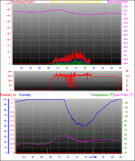 24 Hour Graph for Day 02