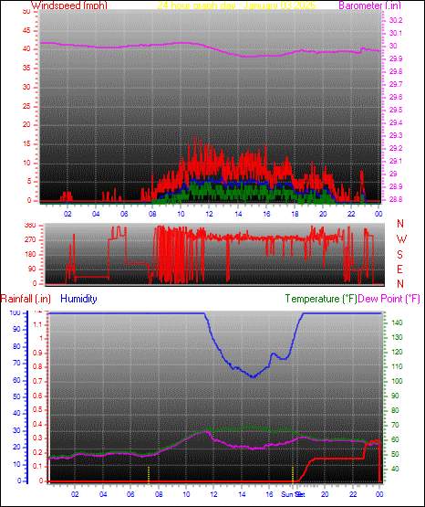 24 Hour Graph for Day 03