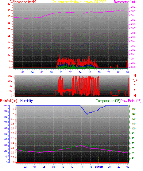 24 Hour Graph for Day 04