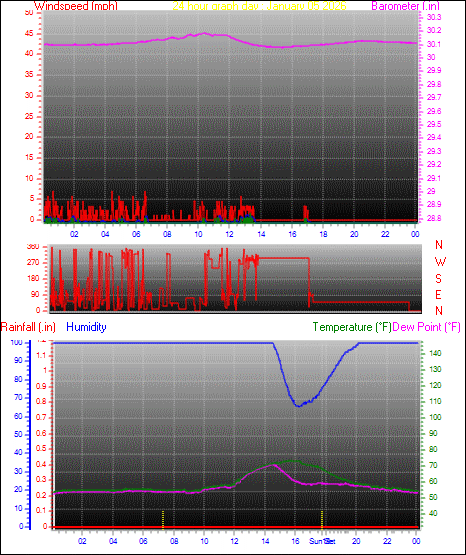 24 Hour Graph for Day 05