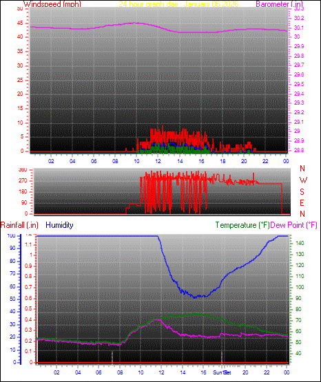 24 Hour Graph for Day 06
