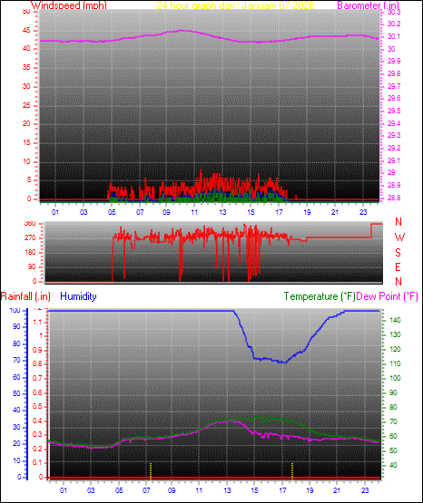 24 Hour Graph for Day 07