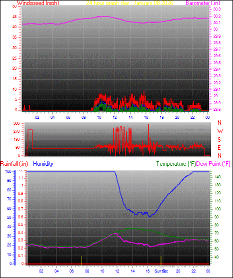 24 Hour Graph for Day 08