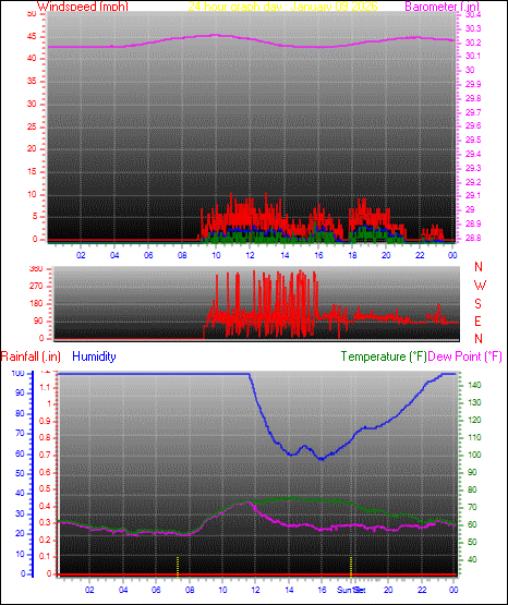 24 Hour Graph for Day 09