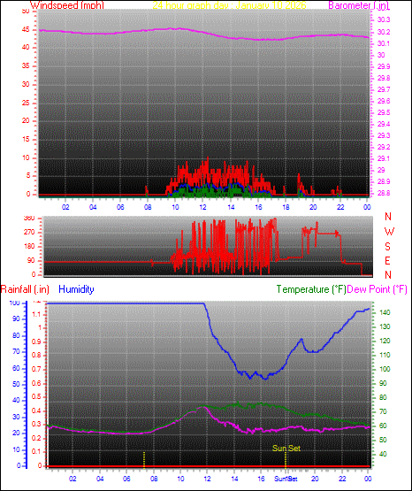 24 Hour Graph for Day 10