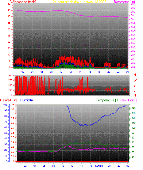 24 Hour Graph for Day 13