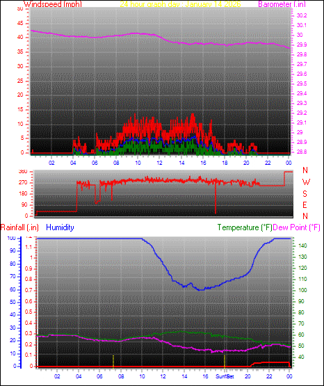 24 Hour Graph for Day 14