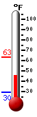 Currently: 54.2&deg;F, Max: 63.4&deg;F, Min: 29.5&deg;F