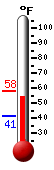 Currently: 57.0&deg;F, Max: 58.0&deg;F, Min: 41.3&deg;F