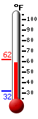 Currently: 61.6&deg;F, Max: 61.8&deg;F, Min: 31.8&deg;F