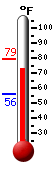 Currently: 76.8&deg;F, Max: 79.2&deg;F, Min: 56.2&deg;F