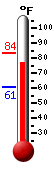 Currently: 81.3&deg;F, Max: 83.5&deg;F, Min: 60.9&deg;F